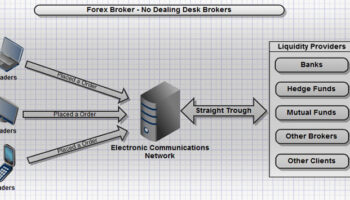 ecn forex nedir