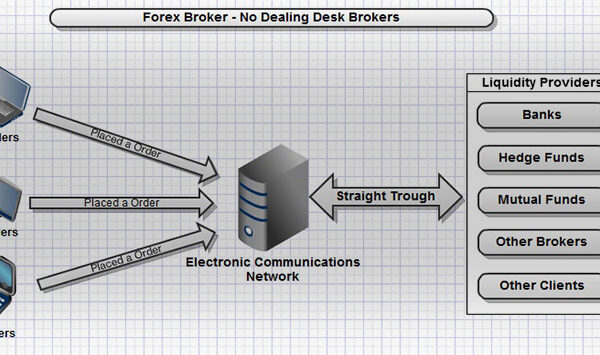 ecn forex nedir