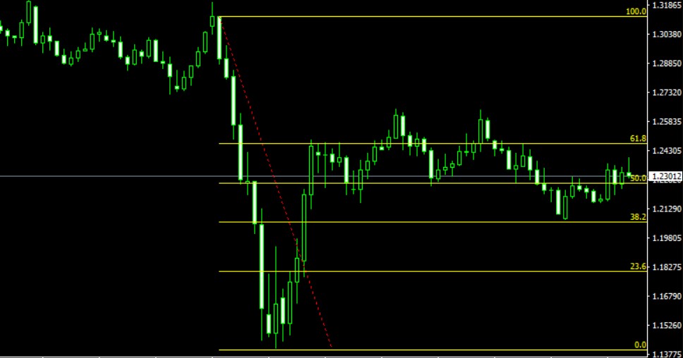 fibonacci analizi fibonacci nasıl çizilir
